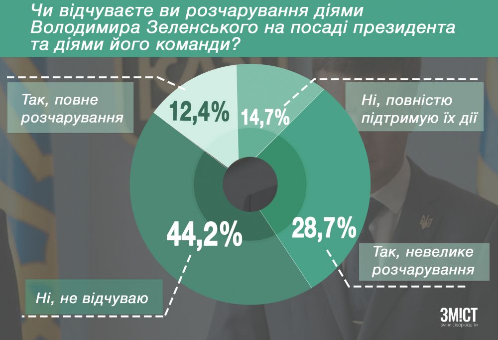 Результати соцопитування