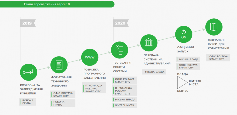 Етапи впровадження версії 1.0