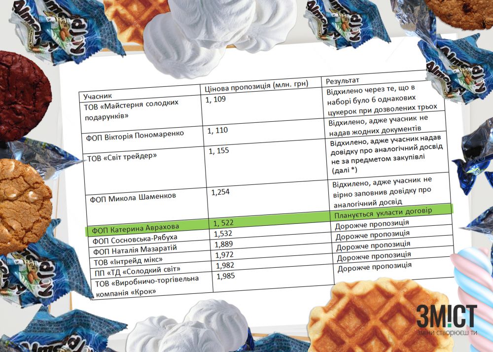 пропозиції учасників