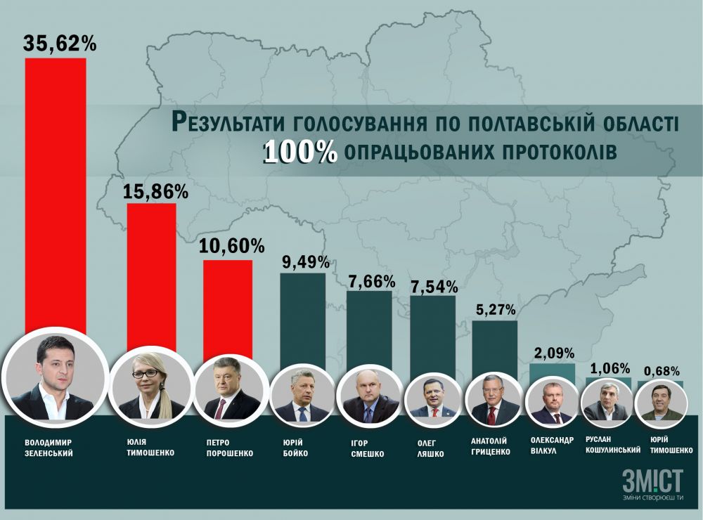 Остаточні результати голосування на Полтавщині