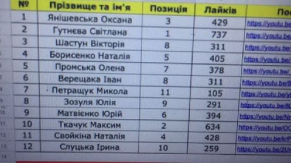 Таблиця учасників всеукраїнської учительської сесії