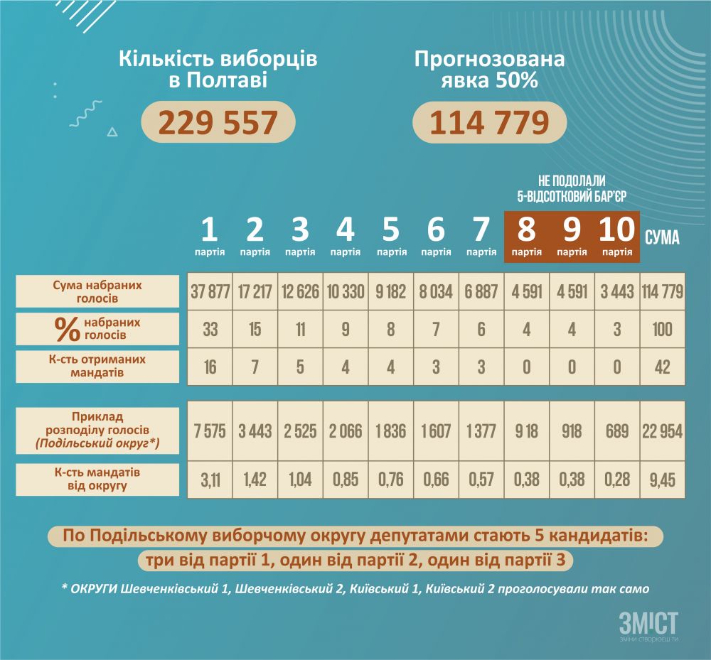 Інфографіка ЗМІСТу