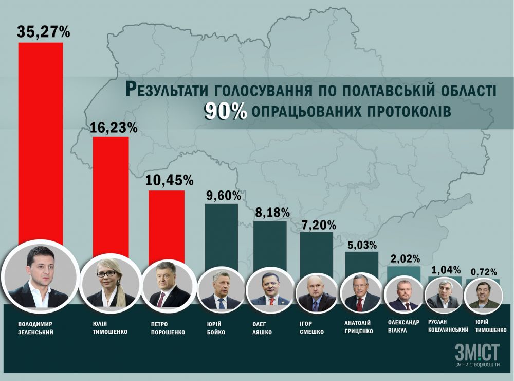 Результати голосування на Полтавщині