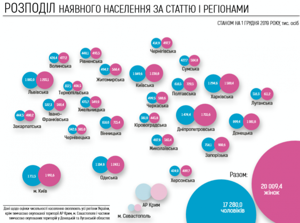 Результати оцінки чисельності населення України