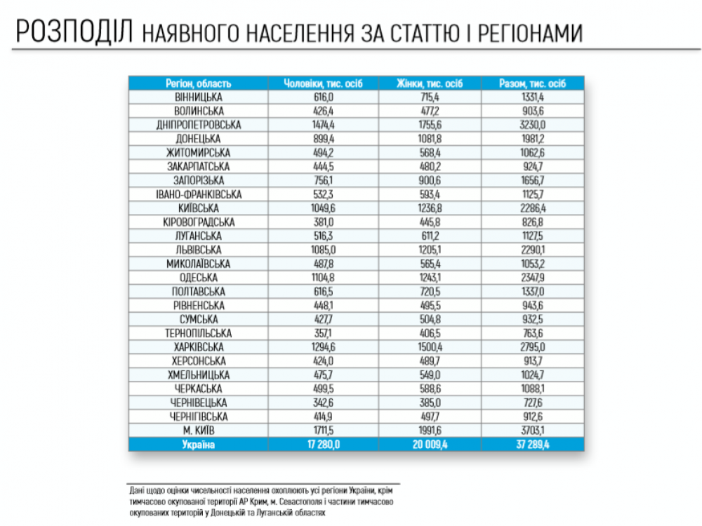 Результати оцінки чисельності населення України