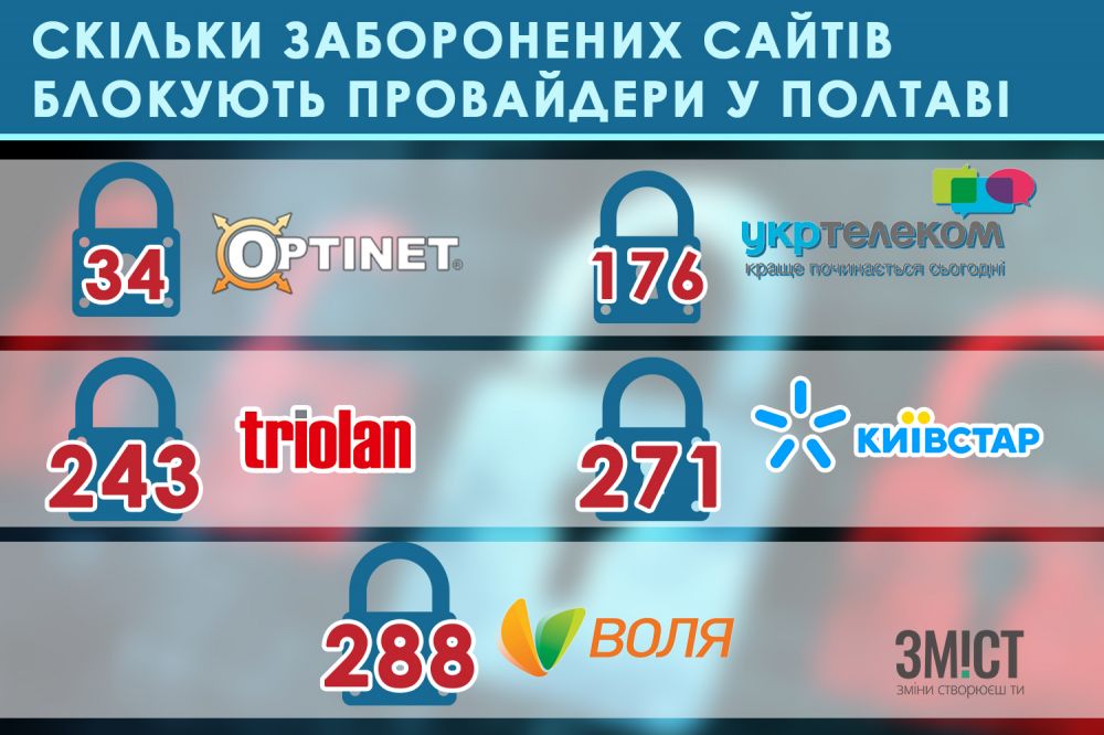 Кількість заблокованих сайтів провайдерами (Графіка Тетяни Фальковської)