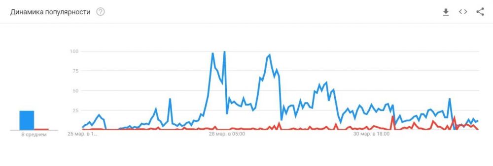 Динаміка популярності