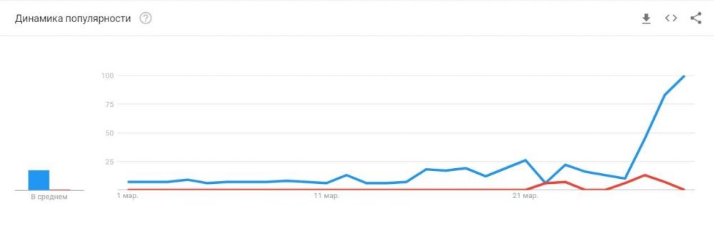 Динаміка популярності