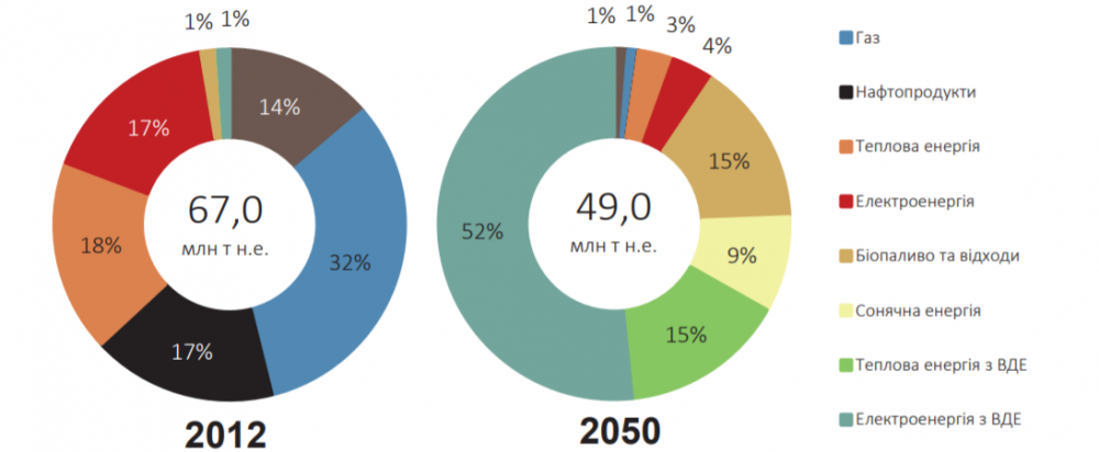 Структура кінцевого споживання енергетичних ресурсів за Революційним сценарієм (Джерело – ua.boell.org)