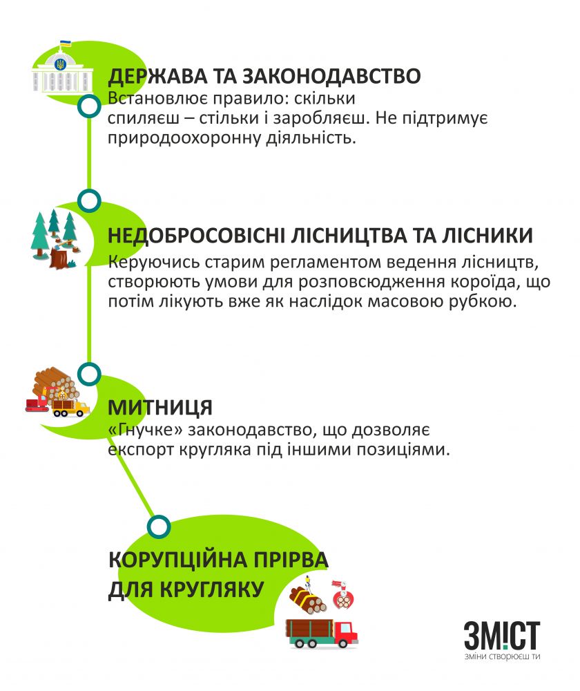Проблеми, що створюють корупційну прогалину.