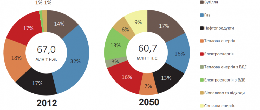 Структура кінцевого споживання енергетичних ресурсів за Ліберальним сценарієм (Джерело – ua.boell.org)