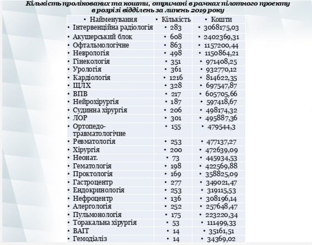 К-сть пролікованих та кошти, отримані в рамках «пілота» за липень 2019 року