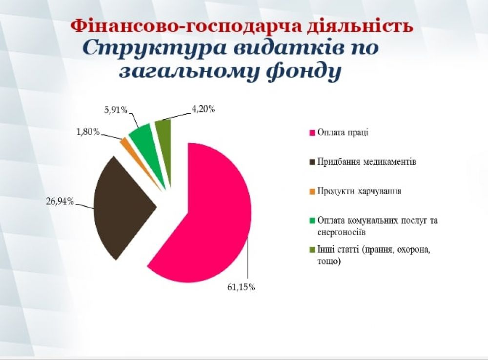 Розподіл коштів