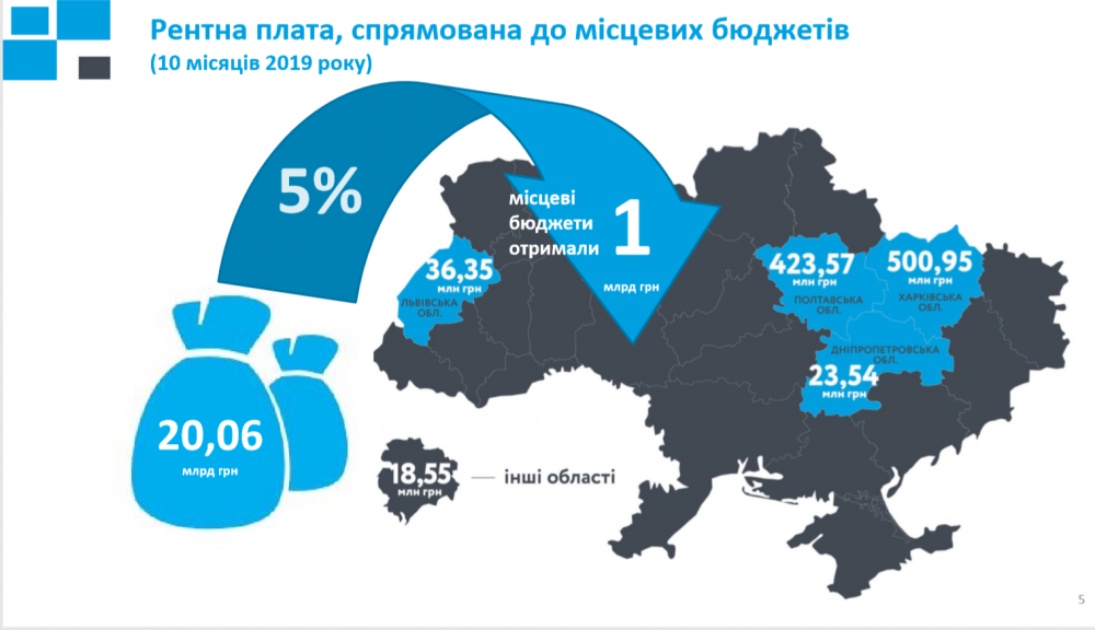 Скільки місцеві бюджети отримали від «Укргазвидобування» у 2019 році