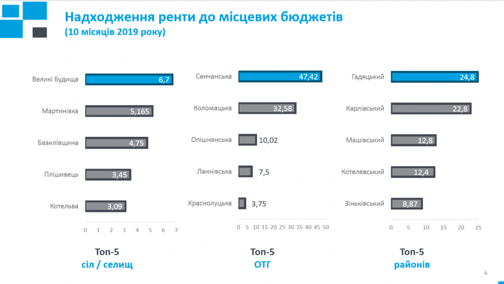 Топ-5 надходжень до місцевих бюджетів від «Укргазвидобування»
