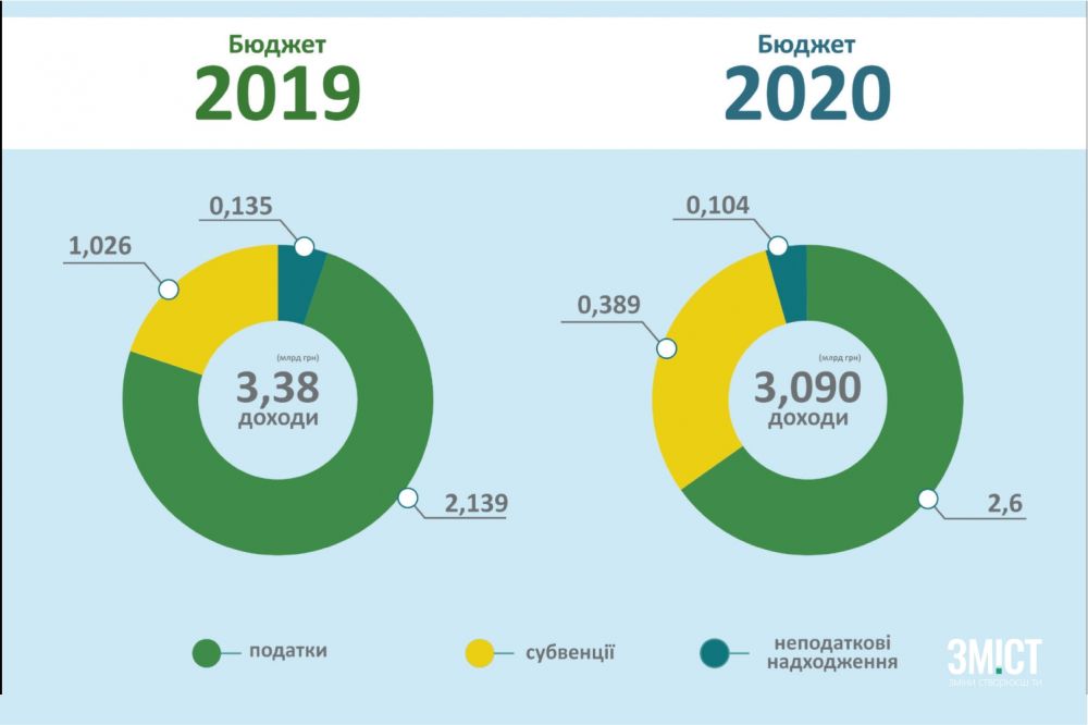 Інфографіка ЗМІСТу
