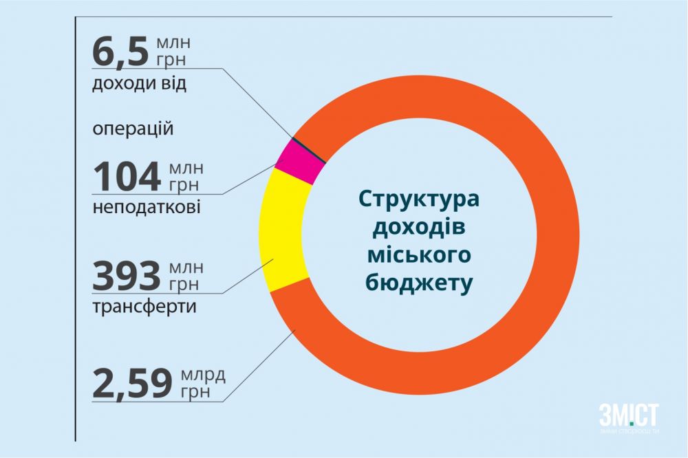 Інфографіка ЗМІСТу