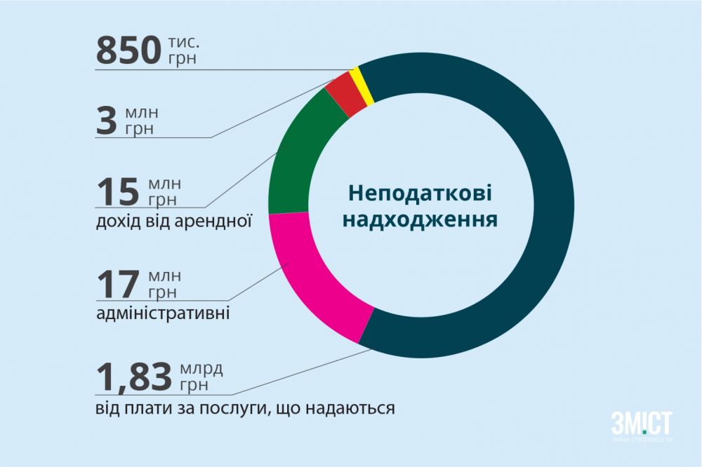 Інфографіка ЗМІСТу