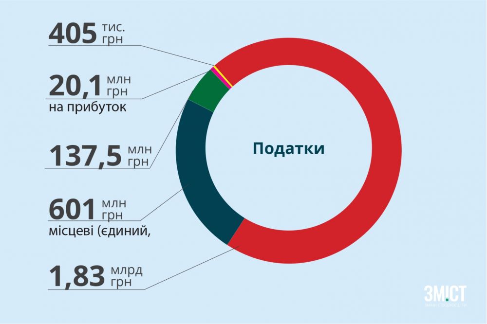 Інфографіка ЗМІСТу