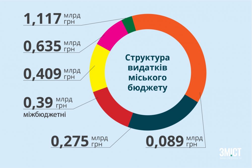Інфографіка ЗМІСТу