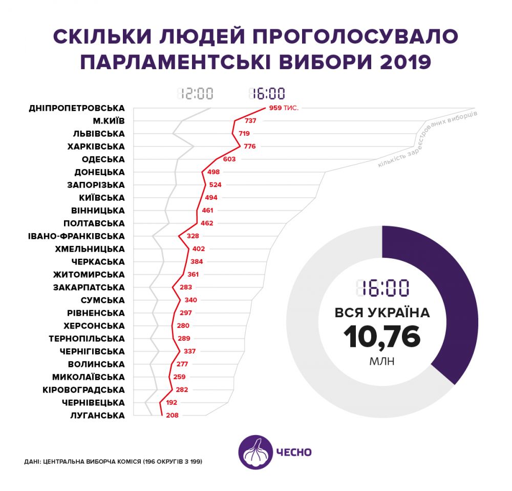 Явка по Україні станом на 16 годину (Джерело – chesno.org)