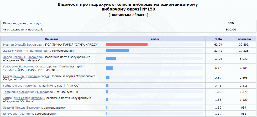 Скріншот із сайту ЦВК