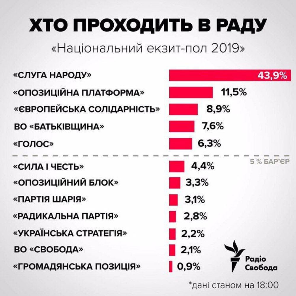 Дані екзит-полів (Джерело – Радіо Свобода)