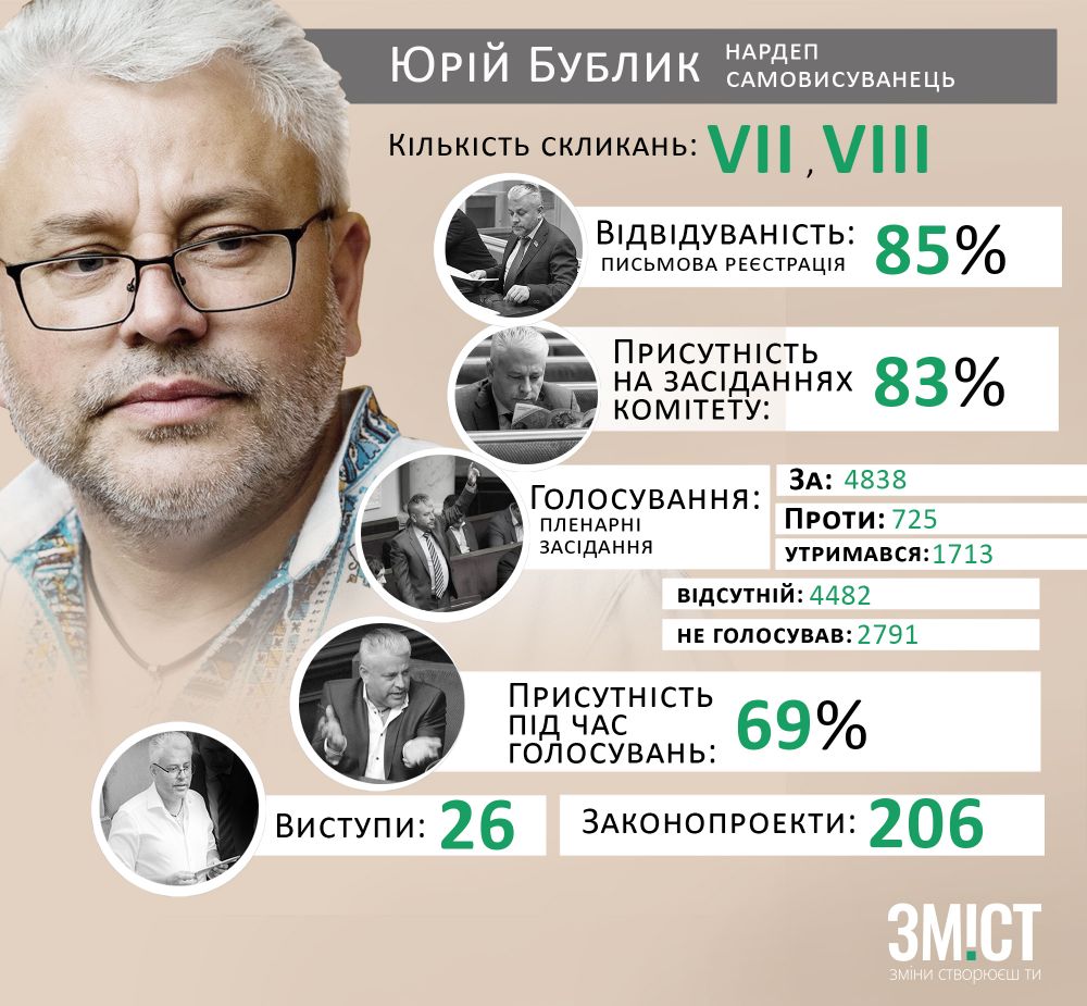 Юрій Бублик (Джерело – rada.oporaua.org)