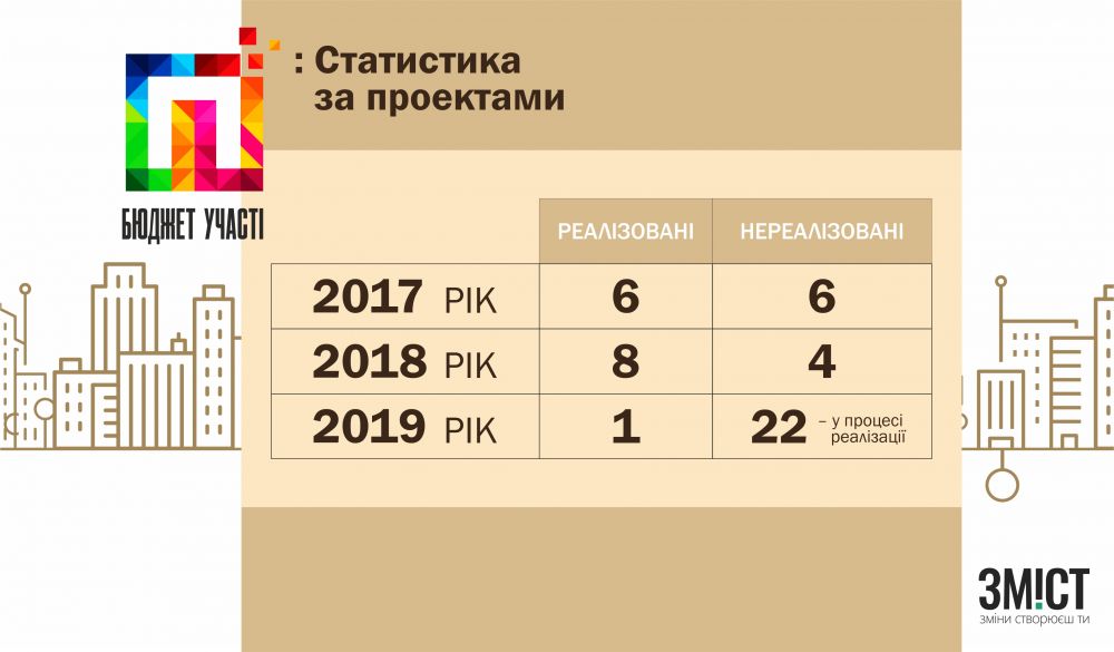 Статистика бюджету участі за 3 роки (за даними irm.pl.ua)
