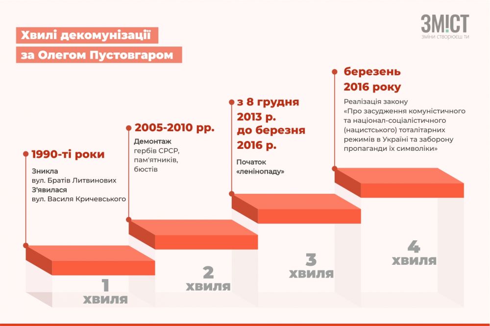 Інфографіка ЗМІСТу