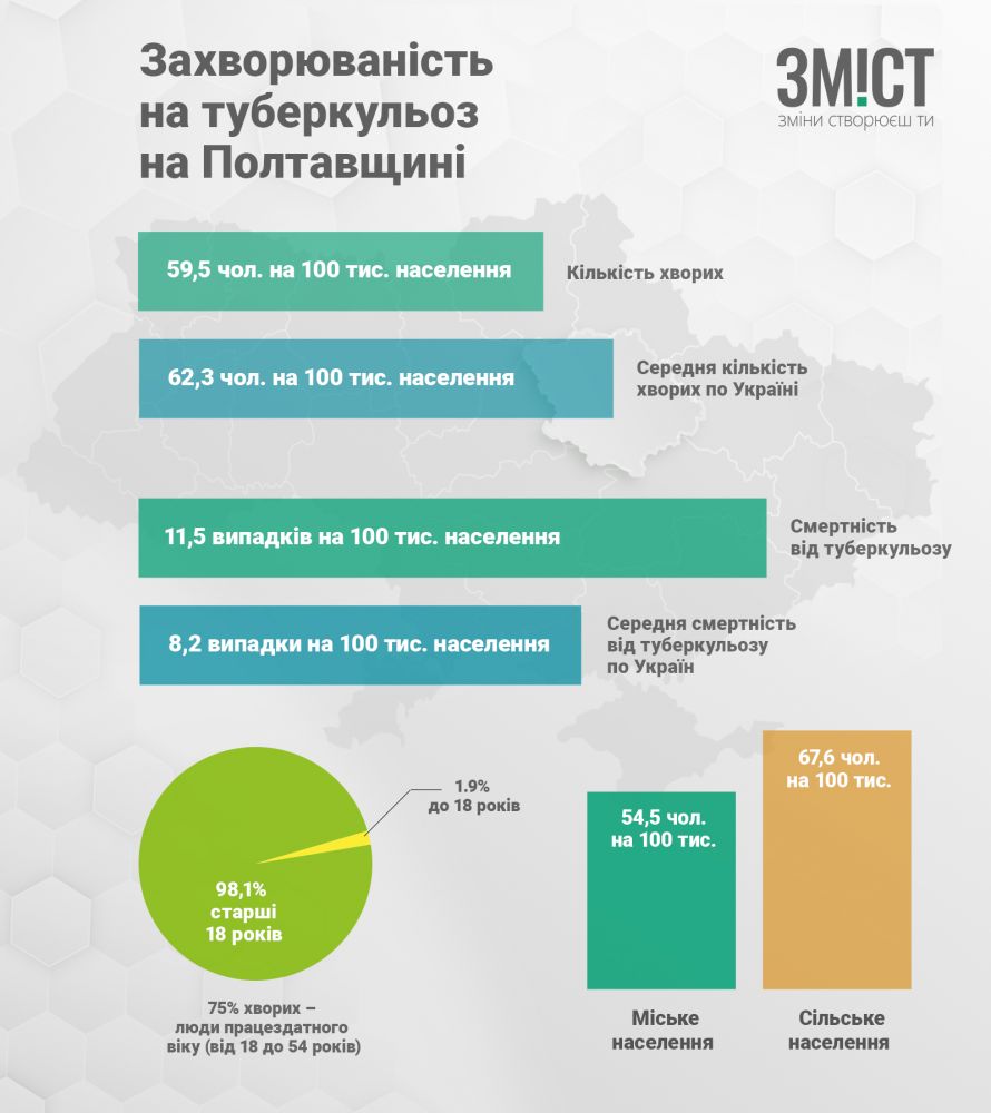 Інфографіка ЗМІСТу. Дані за 2018 рік. Джерело - https://phc.org.ua/