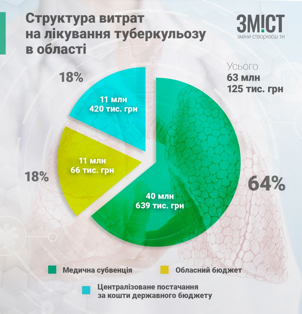 Інфографіка ЗМІСТу. Джерело даних - Департамент охорони здоров'я Полтавської ОДА