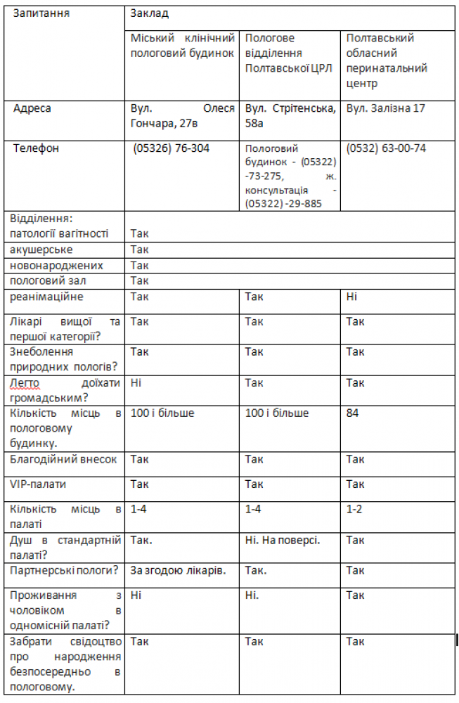 Де у Полтаві народжувати