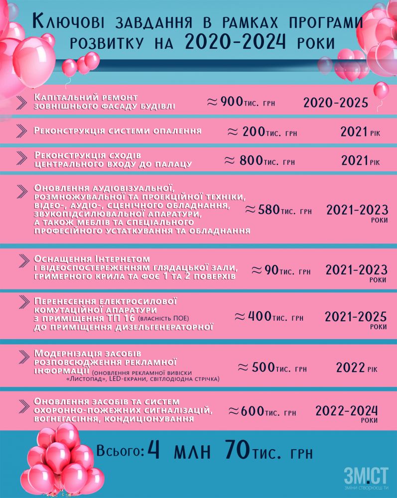 Інфографіка ЗМІСТу