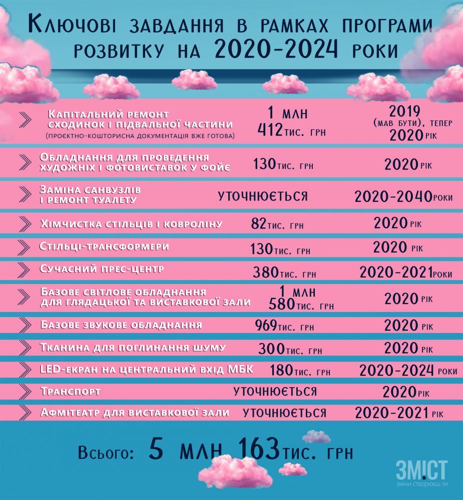 Інфографіка ЗМІСТу