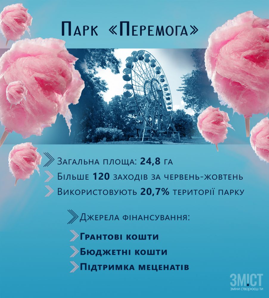 Інфографіка ЗМІСТу