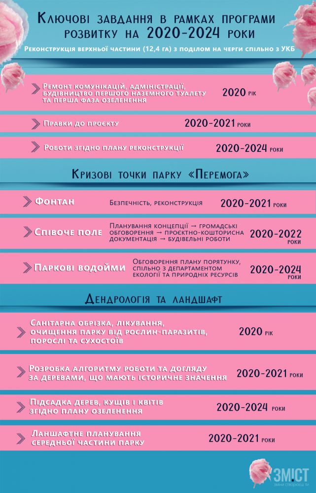 Інфографіка ЗМІСТу