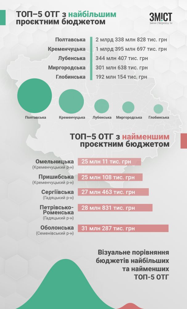 Інфографіка ЗМІСТу. Дані станом на 2019 рік.
