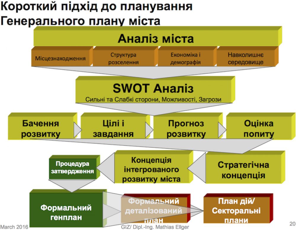 Процес розробки містобудівної документації. Слайд з презентації Матіаса Ельгера, керівника проєктного офісу (GIZ) в Полтаві 