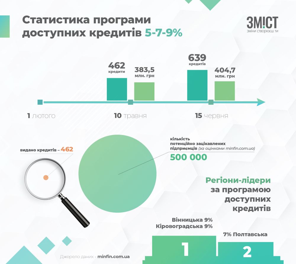 Інфографіка ЗМІСТу