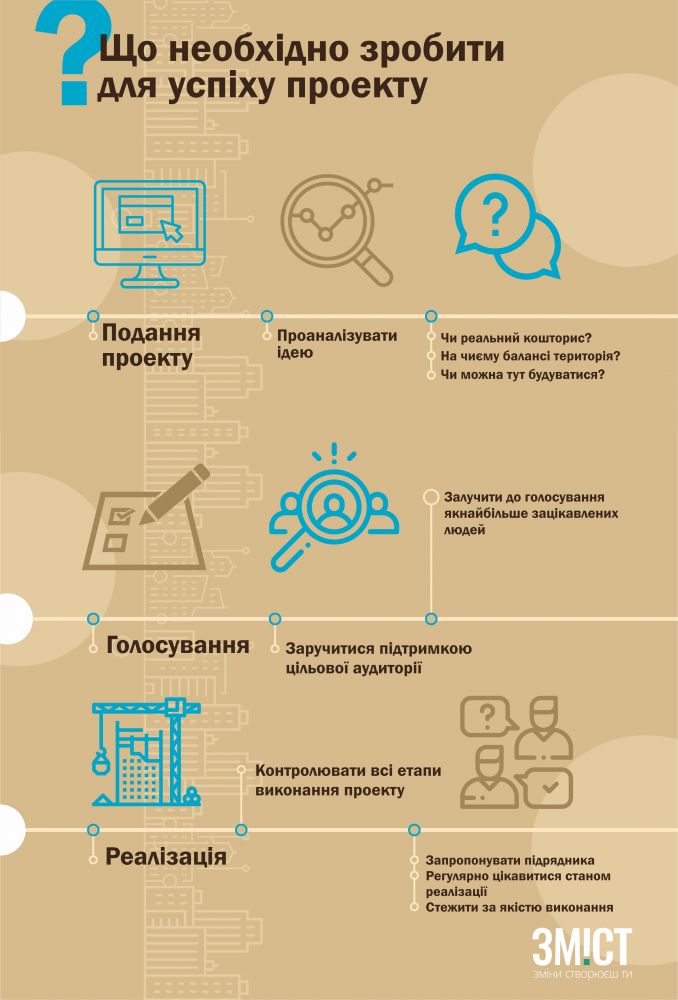 Кроки до успішної реалізації проекту