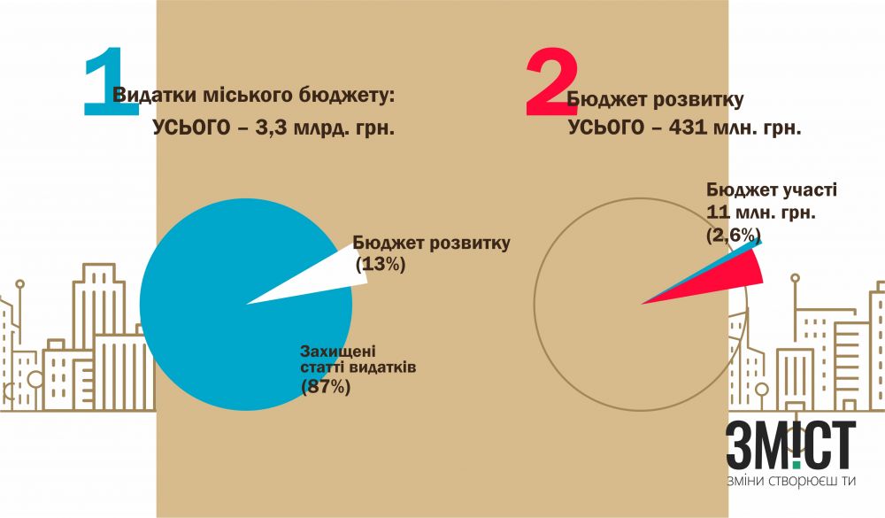 Частка бюджету участі в загальній сумі видатків міського бюджету (за даними poltava.to)