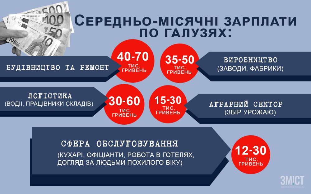 Інфографіка ЗМІСТ
