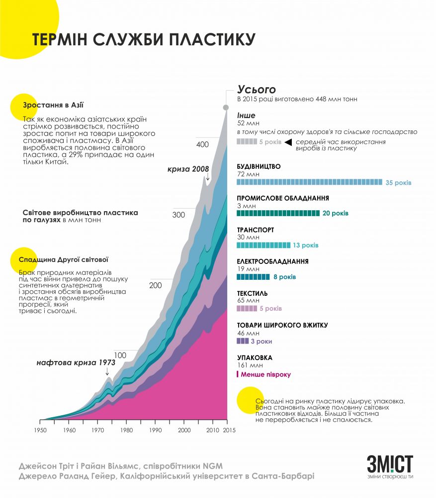 Інфографіка ЗМІСТ