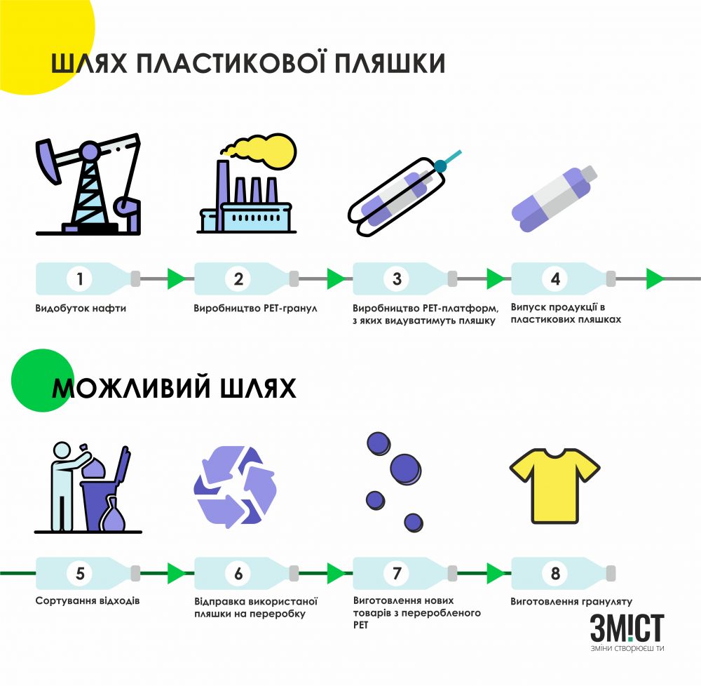 Інфографіка ЗМІСТ
