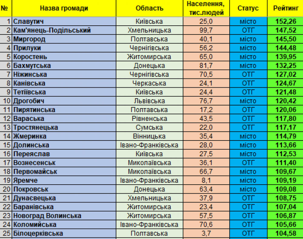 Рейтинг громад
