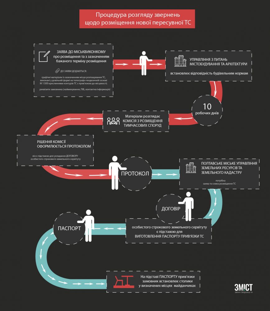 Процедура розгляду