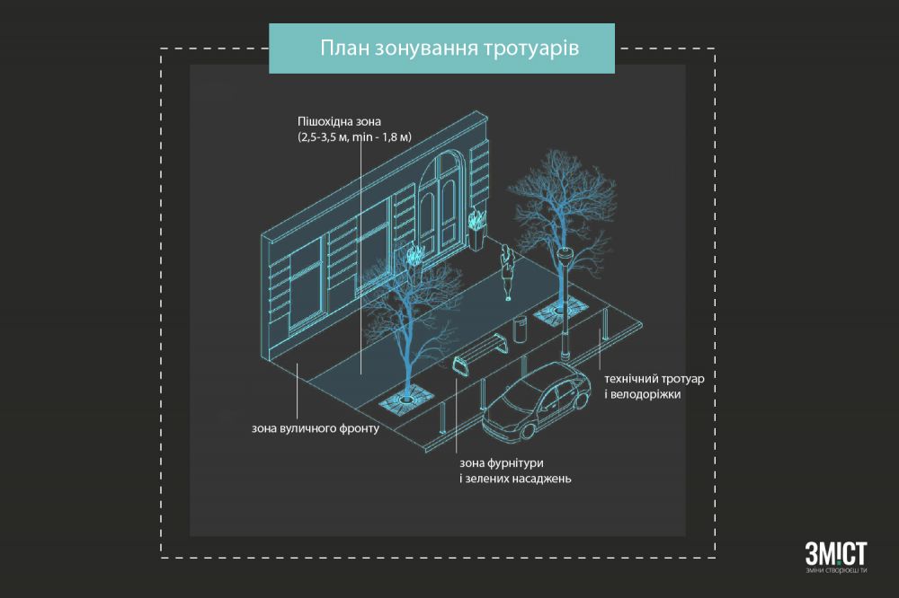 План зонування тротуарів