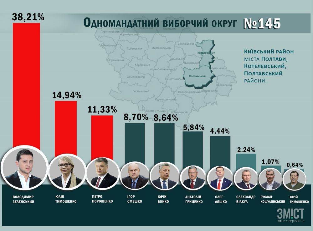Результати по округу 145