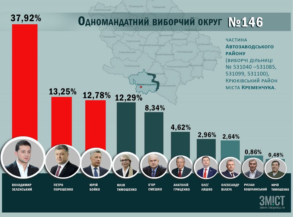 Результати по округу 146